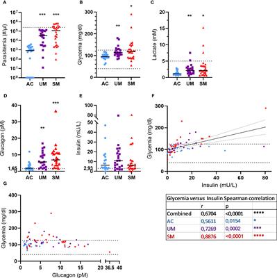 Glucocorticoid dysfunction in children with severe malaria